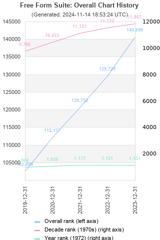 Overall chart history