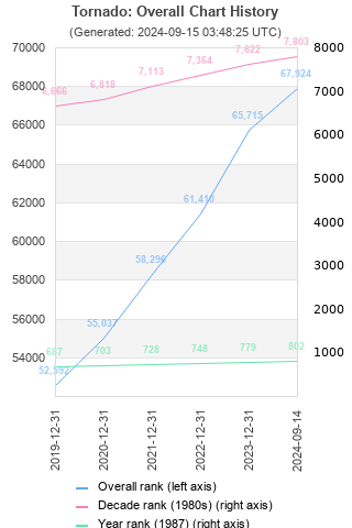 Overall chart history