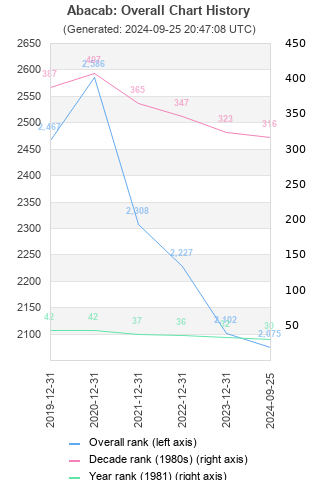 Overall chart history