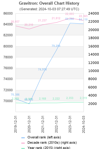 Overall chart history