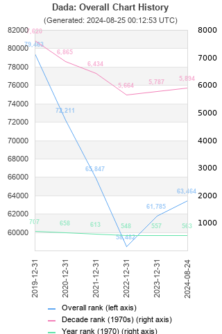 Overall chart history