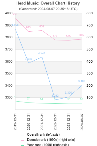 Overall chart history