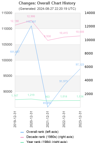 Overall chart history