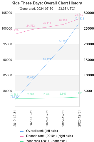 Overall chart history