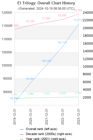 Overall chart history