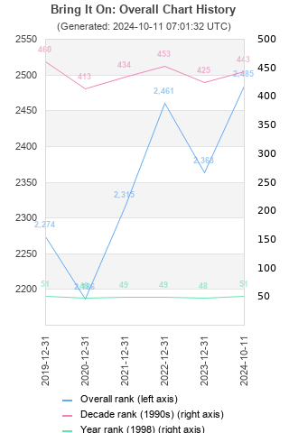 Overall chart history