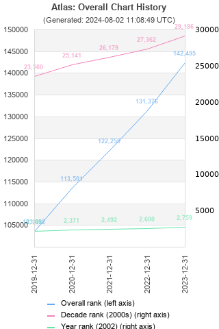 Overall chart history