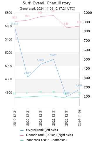 Overall chart history