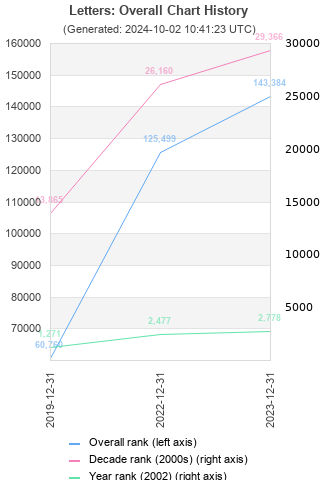 Overall chart history