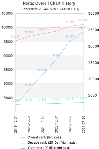 Overall chart history