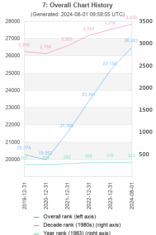 Overall chart history