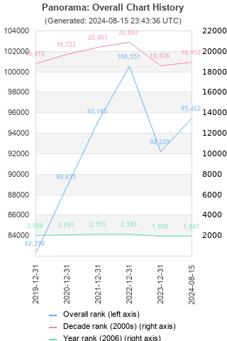 Overall chart history