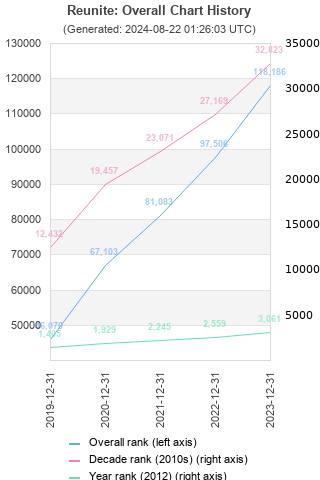 Overall chart history