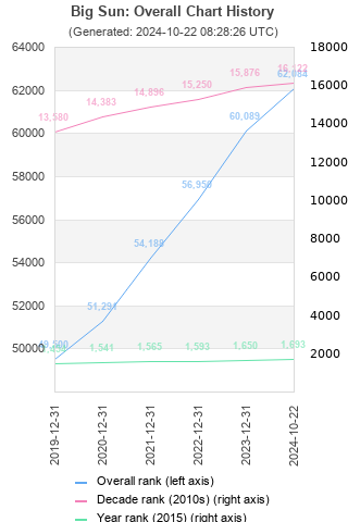 Overall chart history