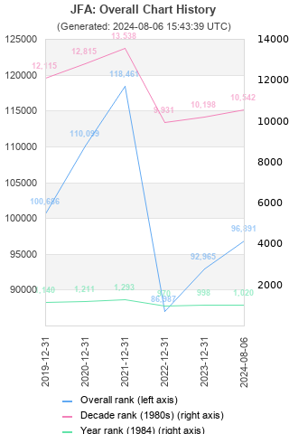 Overall chart history