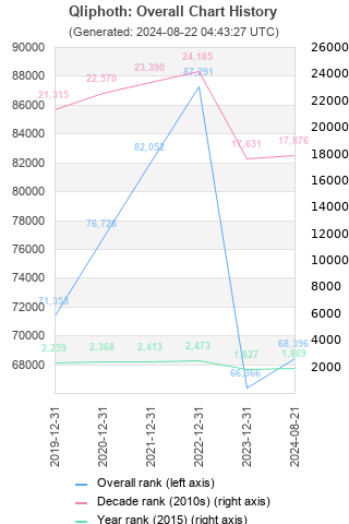 Overall chart history