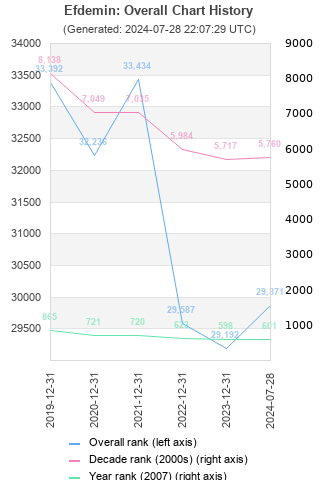 Overall chart history