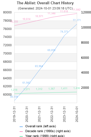 Overall chart history