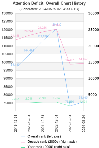 Overall chart history