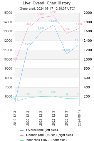 Overall chart history