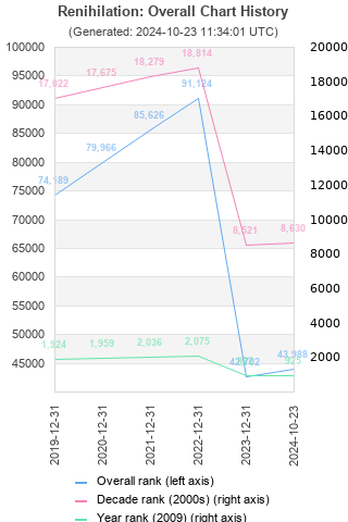 Overall chart history