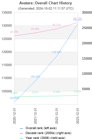 Overall chart history