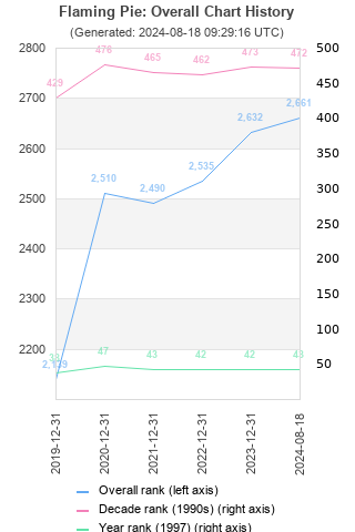 Overall chart history