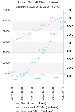 Overall chart history