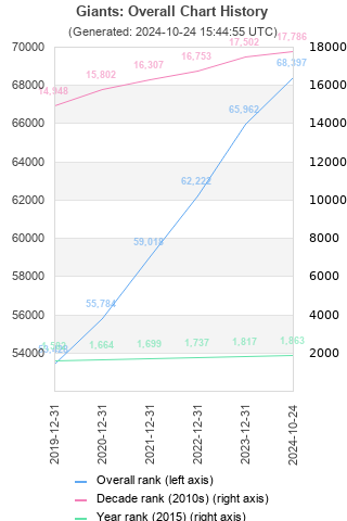 Overall chart history