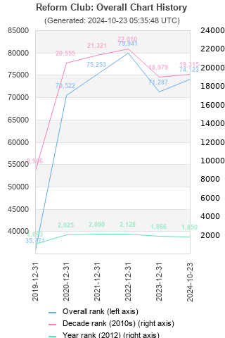 Overall chart history