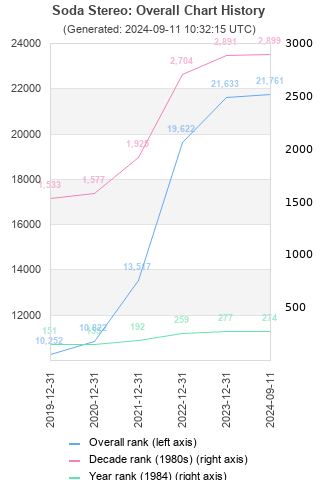 Overall chart history