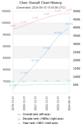 Overall chart history