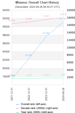 Overall chart history