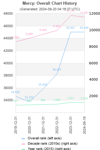 Overall chart history