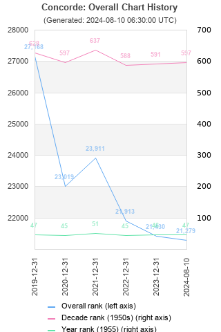 Overall chart history