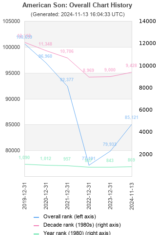 Overall chart history