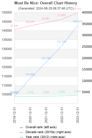 Overall chart history