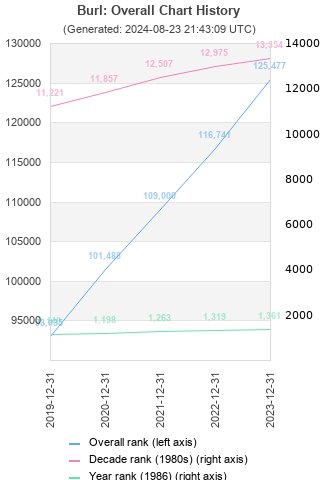 Overall chart history