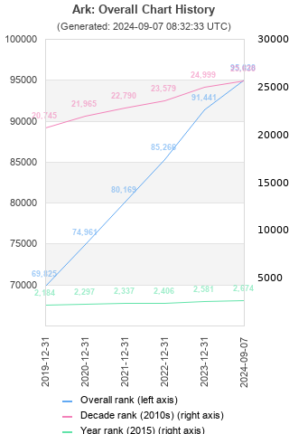 Overall chart history