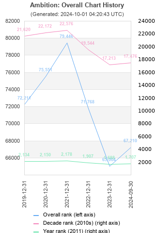 Overall chart history