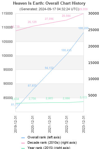 Overall chart history