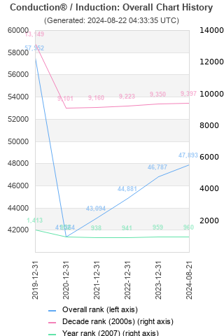 Overall chart history