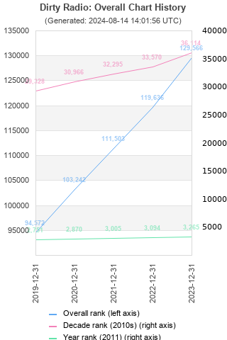 Overall chart history