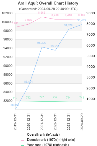 Overall chart history