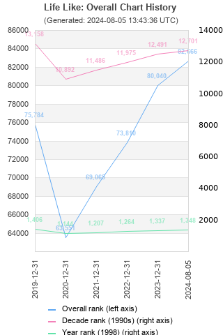 Overall chart history