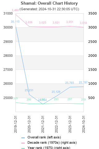 Overall chart history