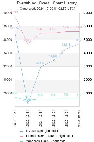 Overall chart history