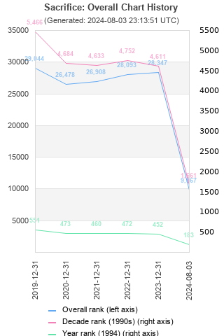 Overall chart history