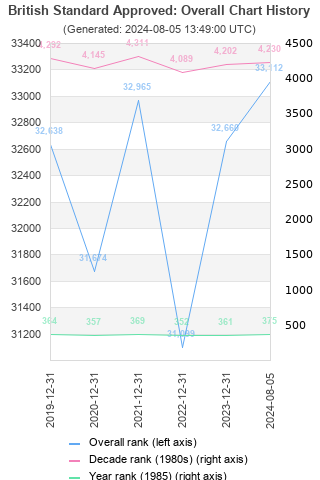 Overall chart history