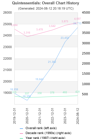 Overall chart history